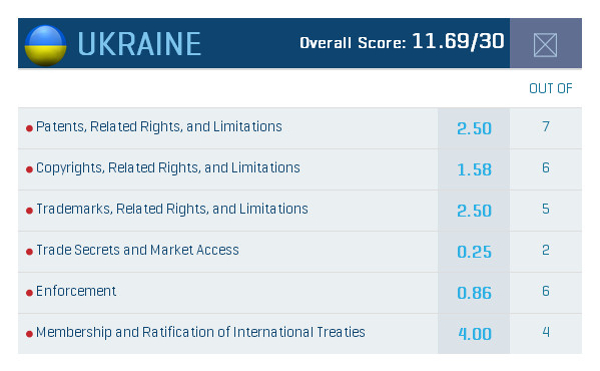 gipc.international.index.2015.ukraine